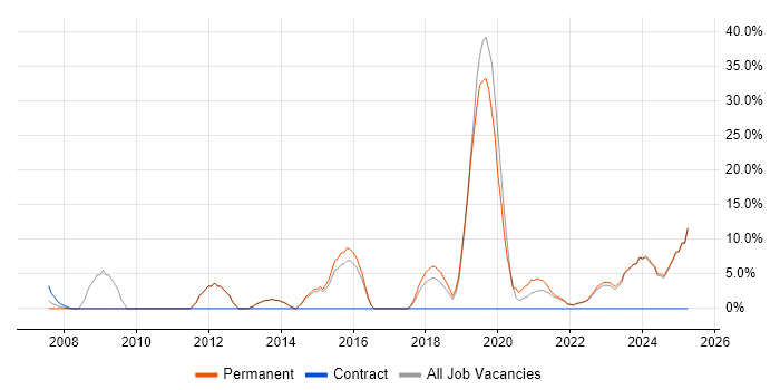 Job vacancy trend for Management Information System in Rochester