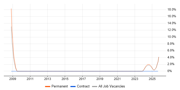 Manufacturing Engineer job vacancy trend in Rochester