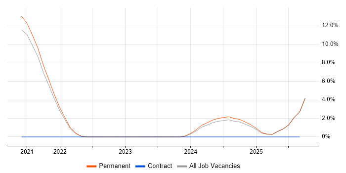 Manufacturing Engineering job vacancy trend in Rochester