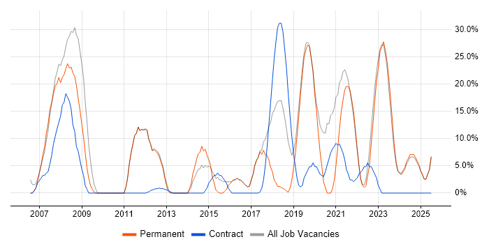 Job vacancy trend for Manufacturing in Rochester