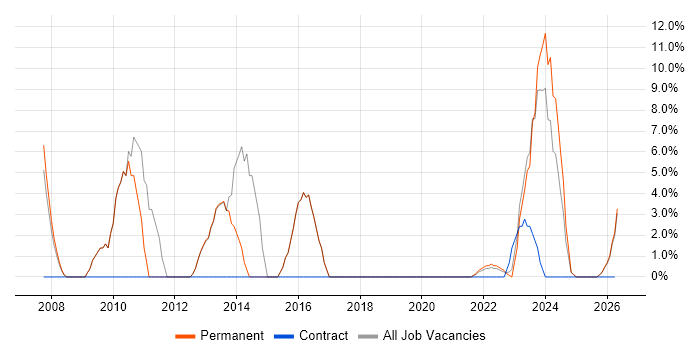 Marketing job vacancy trend in Rochester