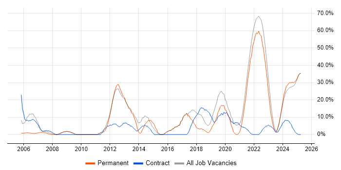 Job vacancy trend for MATLAB in Rochester Job vacancy trend for MATLAB in Rochester