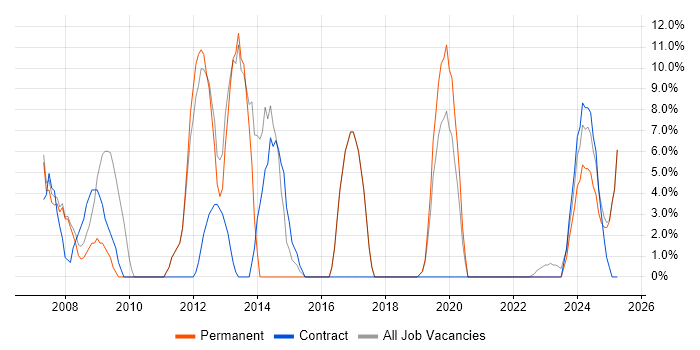 Job vacancy trend for Mentor Graphics in Rochester