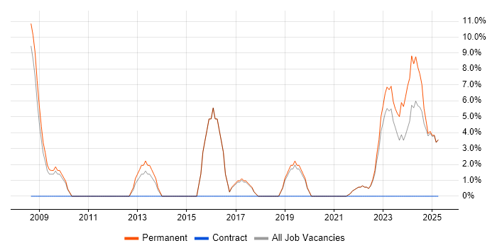 Job vacancy trend for Mentoring in Rochester