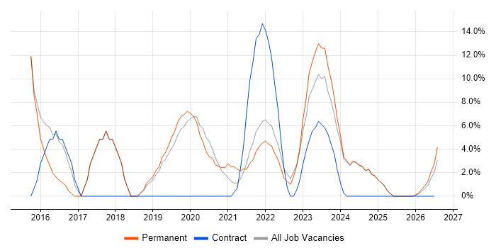 Microsoft 365 job vacancy trend in Rochester