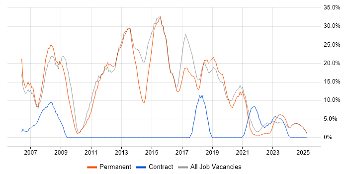 Job vacancy trend for Microsoft in Rochester