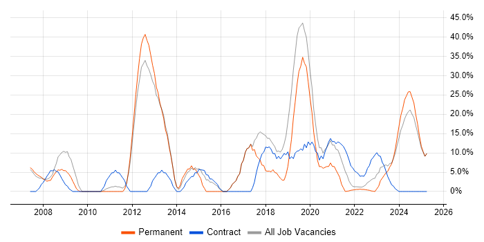 Job vacancy trend for Military in Rochester