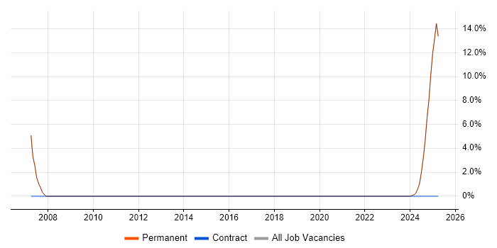 Job vacancy trend for MODAF in Rochester