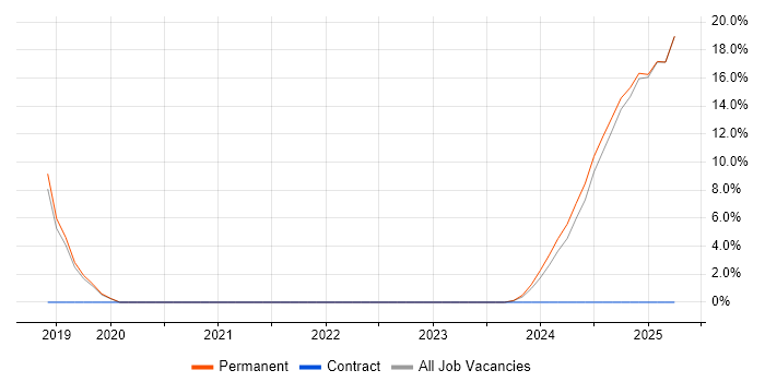 Job vacancy trend for Model-Based Systems Engineering in Rochester Job vacancy trend for Model-Based Systems Engineering in Rochester