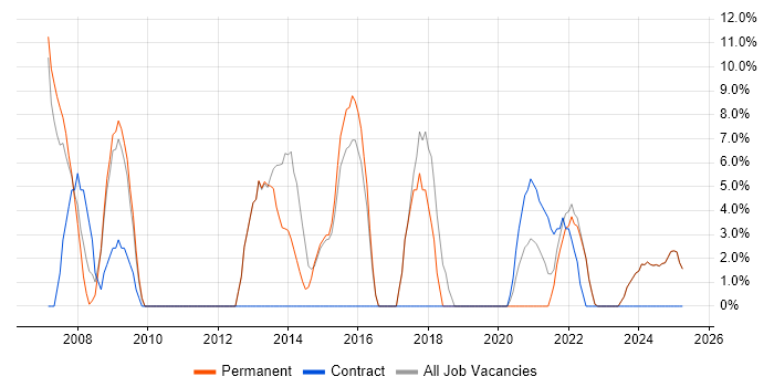 Job vacancy trend for Microsoft Excel in Rochester