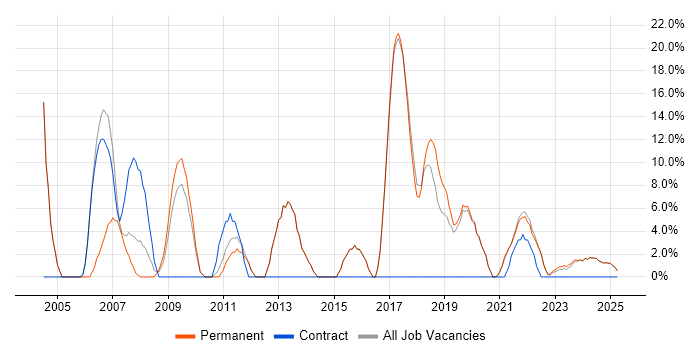 Job vacancy trend for Microsoft Office in Rochester