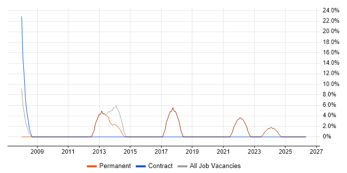 Microsoft PowerPoint job vacancy trend in Rochester