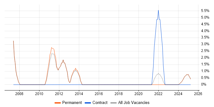 Job vacancy trend for Microsoft Project in Rochester