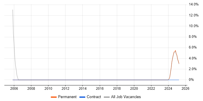 Job vacancy trend for Numerate Degree in Rochester