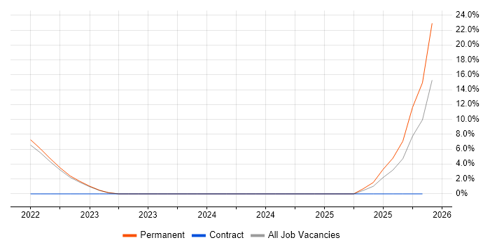 OCI job vacancy trend in Rochester