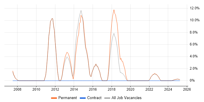 Job vacancy trend for OOD in Rochester