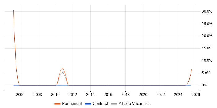 Job vacancy trend for Open Source in Rochester
