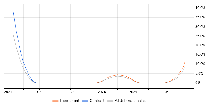 Operational Technology job vacancy trend in Rochester