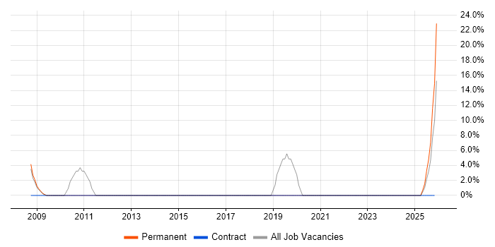 Oracle 11i job vacancy trend in Rochester