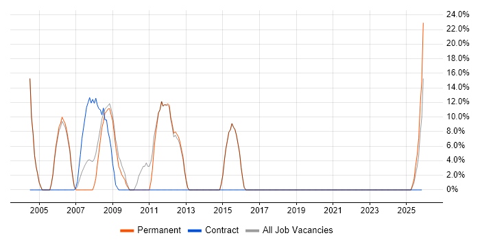 Oracle Database job vacancy trend in Rochester