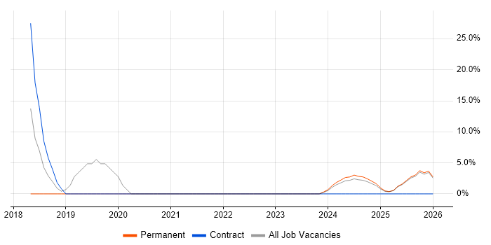 Oracle ERP job vacancy trend in Rochester