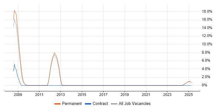 Job vacancy trend for Oracle Forms in Rochester