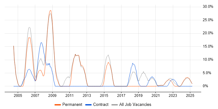 Job vacancy trend for Oracle in Rochester