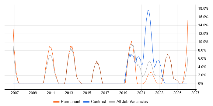 Organisational Skills job vacancy trend in Rochester