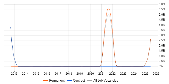 Job vacancy trend for PCB Engineer in Rochester Job vacancy trend for PCB Engineer in Rochester