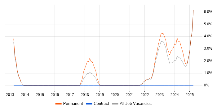 Job vacancy trend for People Management in Rochester