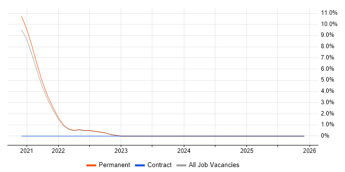 Performance Metrics job vacancy trend in Rochester