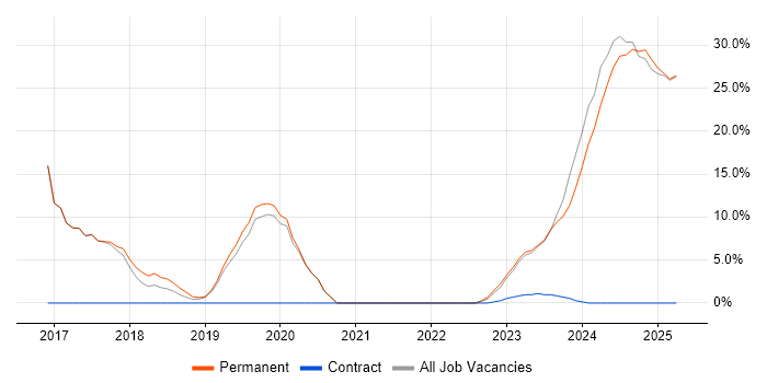 Job vacancy trend for Physics in Rochester Job vacancy trend for Physics in Rochester