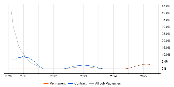 Job vacancy trend for PLM in Rochester