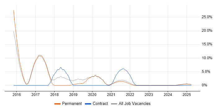 Job vacancy trend for Power Platform in Rochester