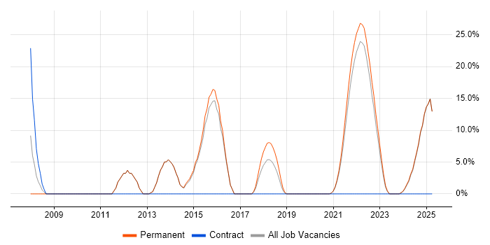 Job vacancy trend for Presentation Skills in Rochester