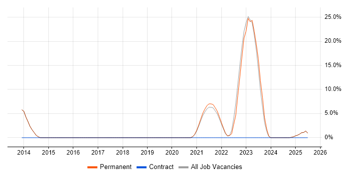 Job vacancy trend for Preventative Maintenance in Rochester Job vacancy trend for Preventative Maintenance in Rochester