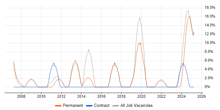 Job vacancy trend for Principal Engineer in Rochester
