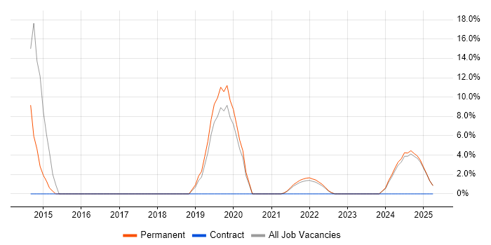 Job vacancy trend for Principal Software Engineer in Rochester