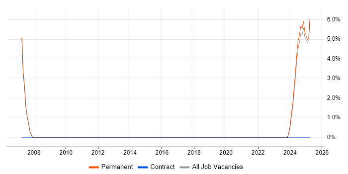 Job vacancy trend for Principal Systems Engineer in Rochester