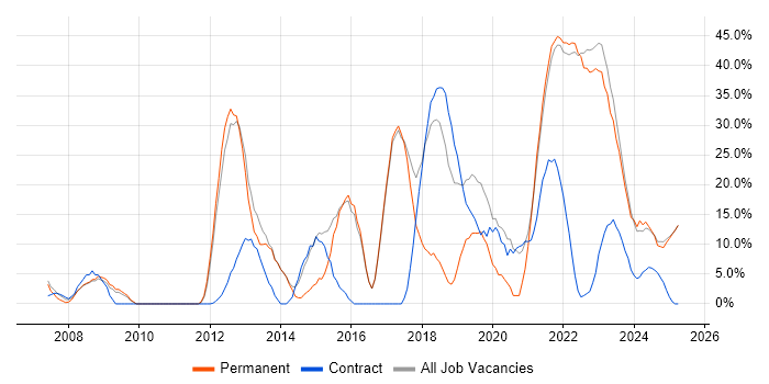 Job vacancy trend for Problem-Solving in Rochester Job vacancy trend for Problem-Solving in Rochester