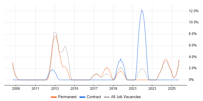 Process Improvement job vacancy trend in Rochester