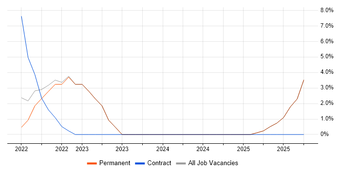 Product Roadmap job vacancy trend in Rochester