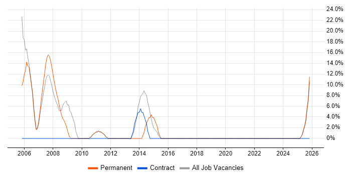 Programmer job vacancy trend in Rochester