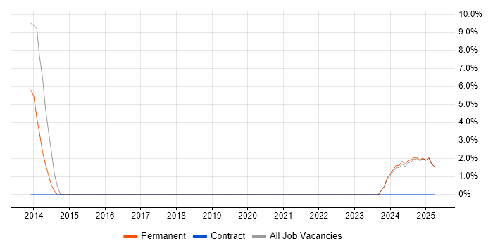 Job vacancy trend for Project Analyst in Rochester