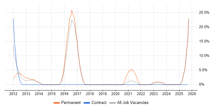 Project Delivery job vacancy trend in Rochester