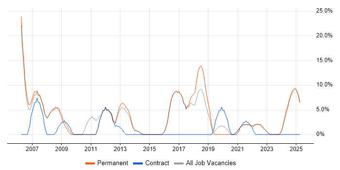 Job vacancy trend for Project Management in Rochester Job vacancy trend for Project Management in Rochester
