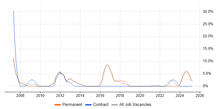 Job vacancy trend for Project Manager in Rochester