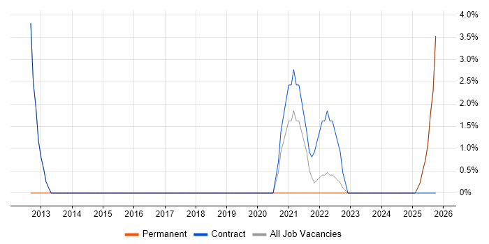 Prototyping job vacancy trend in Rochester