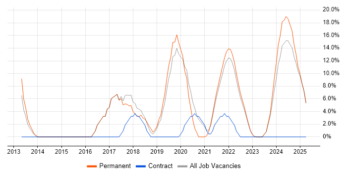Job vacancy trend for Python in Rochester Job vacancy trend for Python in Rochester