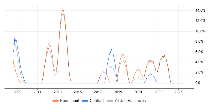 QA job vacancy trend in Rochester